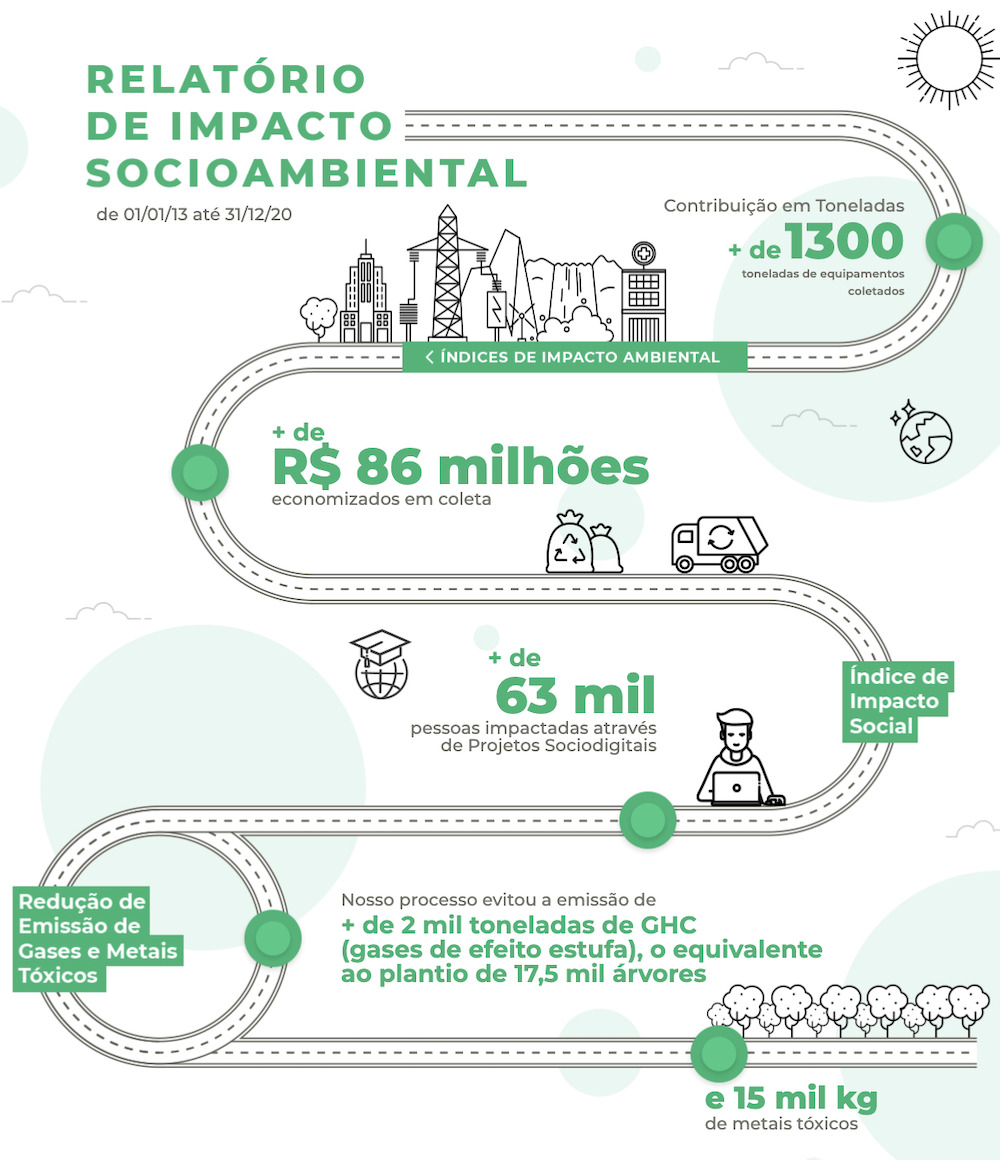 ReUrbi - Descartar Equipamentos de TI em desuso com a ReUrbi é sinônimo de  impacto positivo no meio ambiente e social. Todo o nosso processo possui  transparência, compliance e responsabilidade. Além disso