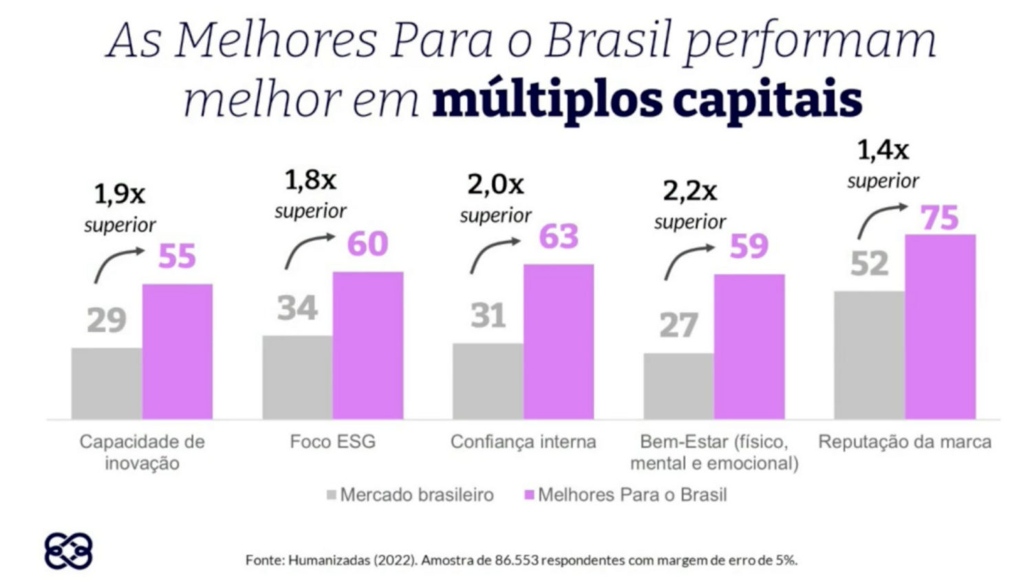 196 Empresas Brasileiras São Consideradas “Melhores Para O Brasil”